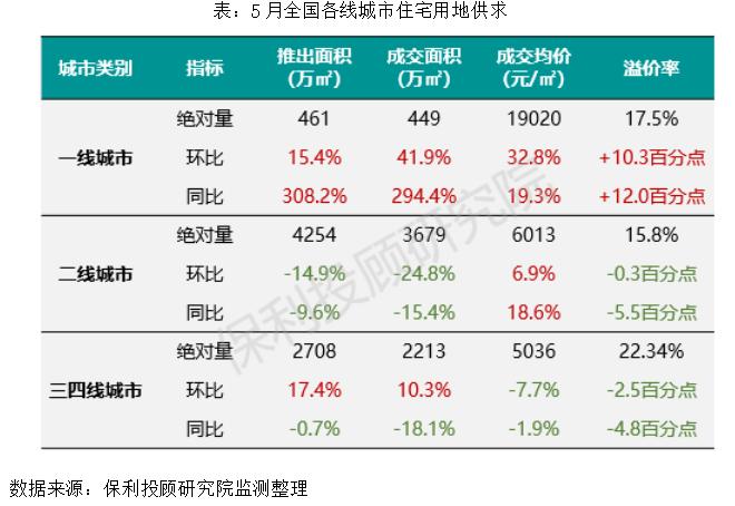 点击看大图 一线城市推多块靓地,土地成交显著放量