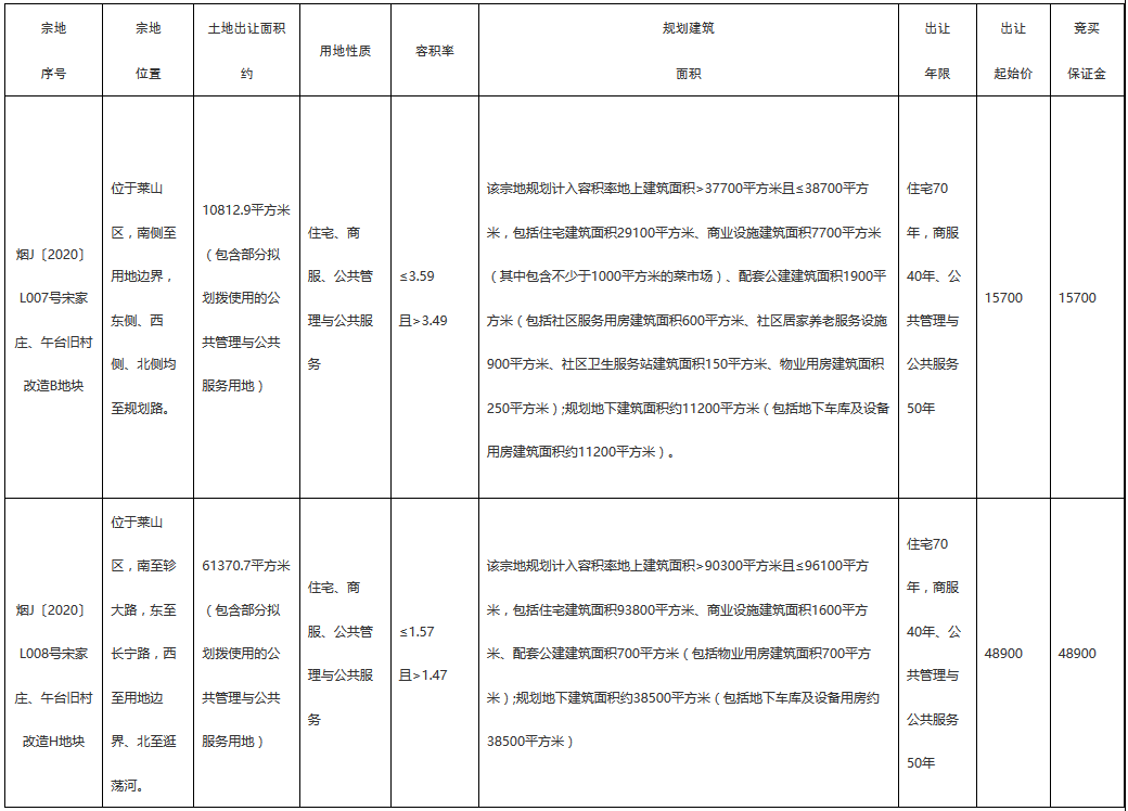 保利置业6.46亿元摘得烟台市莱山区2宗商住用地-中国网地产 保利置业6.46亿元摘得烟台市莱山区2宗商住用地-中国网地产