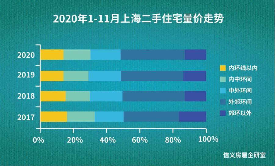 点击看大图 限购五年,2020年上海二手住宅预计成交29万套,套均面积突破80㎡,幸福感提升