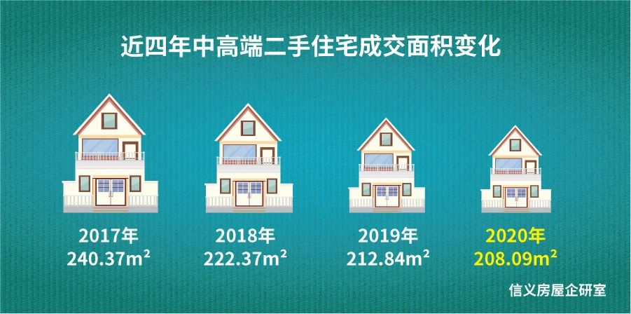 点击看大图 限购五年,2020年上海二手住宅预计成交29万套,套均面积突破80㎡,幸福感提升