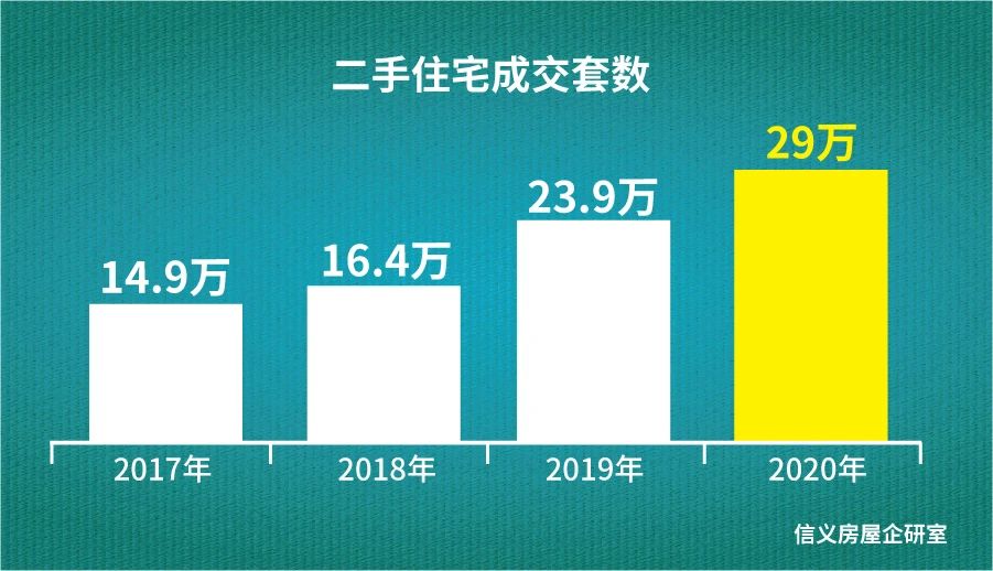 点击看大图 限购五年,2020年上海二手住宅预计成交29万套,套均面积突破80㎡,幸福感提升