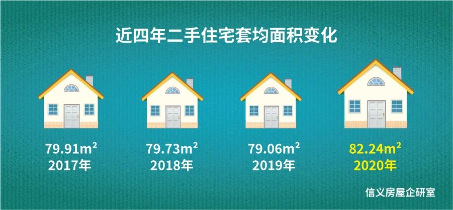 点击看大图 限购五年,2020年上海二手住宅预计成交29万套,套均面积突破80㎡,幸福感提升