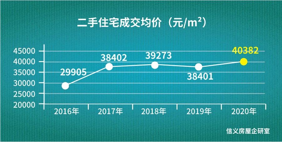 点击看大图 限购五年,2020年上海二手住宅预计成交29万套,套均面积突破80㎡,幸福感提升